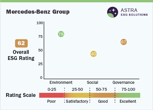 Mercedes-Benz Group AG - ESG Ratings